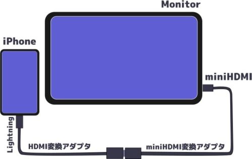 iphoneとモバイルモニターの接続方法のイラスト